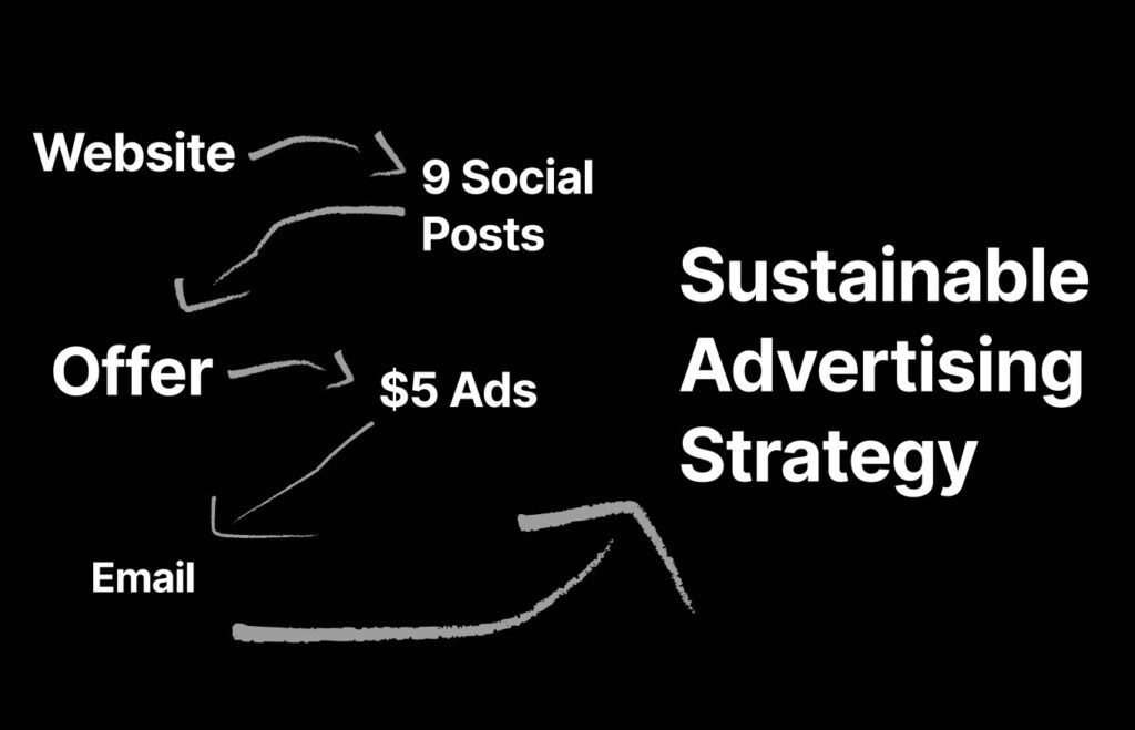 A Sustainable Advertising Strategy